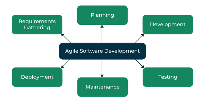 Agile Development