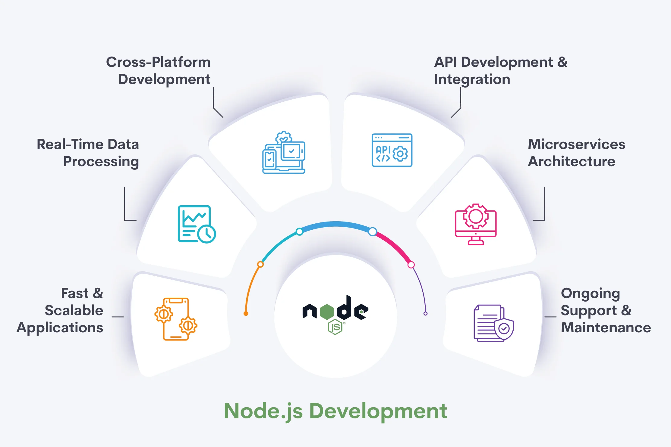 Node.js Development